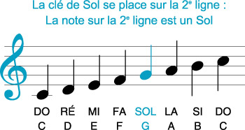 Nom des notes en solfège et leurs positions sur la portée